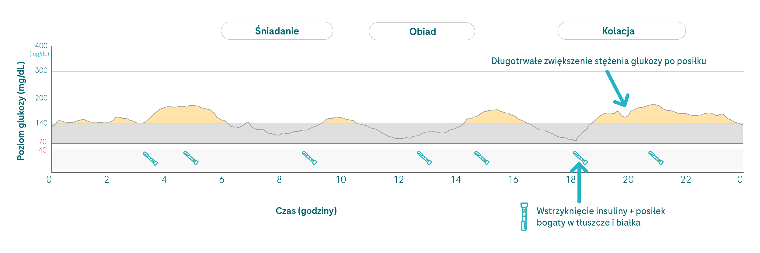 glucose increase after FPU mg_G