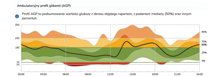 Wykres ambulatoryjnego profilu glikemii przedstawiający zakres docelowy, linię mediany i różne zakresy w celu podsumowania 