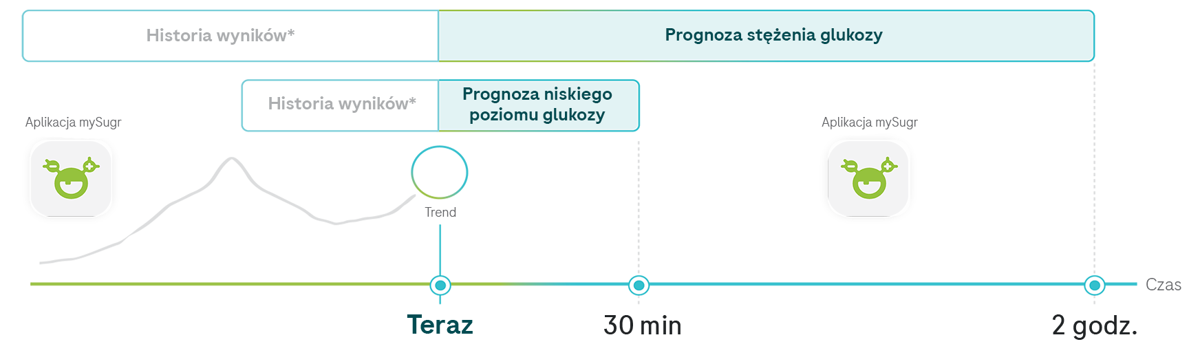 Wykres przedstawiający predykcję stężenia glukozy z osobistą historią, trendem i predykcją niskiego stężenia glukozy przez następne 2 godziny.